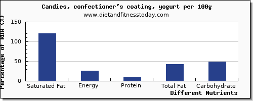 chart to show highest saturated fat in yogurt per 100g